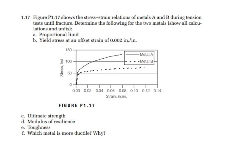 1.17 Figure P1.17 shows the stress-strain relations of metals A and B during tension
tests until fracture. Determine the following for the two metals (show all calcu-
lations and units):
a. Proportional limit
b. Yield stress at an offset strain of 0.002 in./in.
150 -
- Metal A
100
• Metal B
50
0.00 0.02 0.04 0.06 0.08 0.10 0.12 0.14
Strain, in./in.
FIGURE P1.17
c. Ultimate strength
d. Modulus of resilience
e. Toughness
f. Which metal is more ductile? Why?
Stress, ksi
