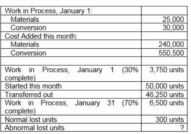 Work in Process, January 1:
Materials
Conversion
25,000
30,000
Cost Added this month:
Materials
Conversion
240,000
550,500
Work in Process, January 1 (30%
complete)
Started this month
3,750 units
50,000 units
46,250 units
6,500 units
Transferred out
Work in Process, January 31
complete)
Normal lost units
Abnormal lost units
(70%
300 units
