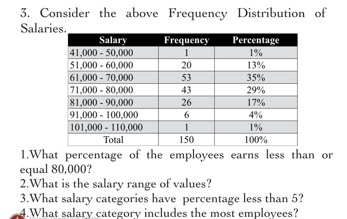 3. Consider the above Frequency Distribution of
Salaries.
Salary
41,000 - 50,000
Frequency
Percentage
1
1%
51,000 - 60,000
61,000 - 70,000
71,000 - 80,000
81,000 - 90,000
91,000 - 100,000
101,000 - 110,000
20
13%
53
35%
43
29%
26
17%
6.
4%
1
1%
Total
150
100%
1.What percentage of the employees earns less than or
equal 80,000?
2.What is the salary range of values?
3.What salary categories have percentage less than 5?
4.What salary category includes the most employees?
mic Univ
