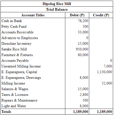 Dipolog Rice Mill
Trial Balance
Account Titles
Debit (P)
Credit (P)
Cash in Bank
76,200
Petty Cash Fund
Accounts Receivable
Advances to Employees
Diesoline Inventory
500
33,000
15,000
Satake Rice Mill
950,000
Furniture & Fixtures
Accounts Payable
Unearned Milling Income
E. Esparaguera, Capital
E. Esparaguera, Drawings
Milling Income
80,000
7,000
1,130,000
8,000
52,000
Salaries & Wages
15,000
Taxes & Licenses
Repairs & Maintenance
Light and Water
2,800
500
8,000
Totals
1,189,000
1,189,000
