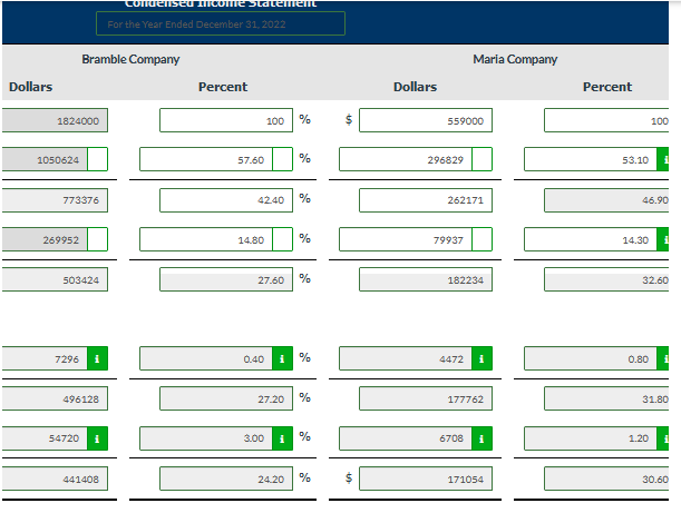 Cofdenseu mcome Statememt
For the Year Ended December 31, 2022
Bramble Company
Marla Company
Dollars
Percent
Dollars
Percent
1824000
100
%
559000
100
1050624
57.60
%
296829
53.10
773376
4240
%
262171
46.90
269952
14.80
%
79937
14.30
503424
27.60
%
182234
32.60
7296
0.40
%
4472
0.80
496128
27.20
%
177762
31.80
54720
3.00
%
6708
1.20
441408
24.20
%
24
171054
30.60
