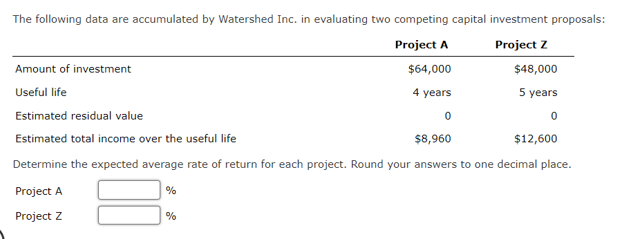 The following data are accumulated by Watershed Inc. in evaluating two competing capital investment proposals:
Project A
Project Z
$64,000
4 years
0
Amount of investment
Useful life
Estimated residual value
Estimated total income over the useful life
$8,960
Determine the expected average rate of return for each project. Round your answers to one decimal place.
Project A
Project Z
%
$48,000
5 years
0
%
$12,600