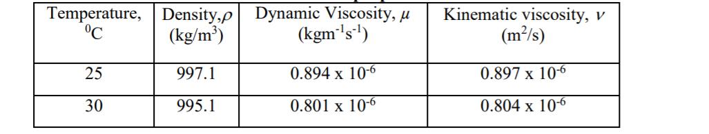 Temperature, Density,p| Dynamic Viscosity, u
(kg/m³)
Kinematic viscosity, v
(m²/s)
°C
(kgm's")
25
997.1
0.894 x 10-6
0.897 x 106
30
995.1
0.801 x 10-6
0.804 x 106
