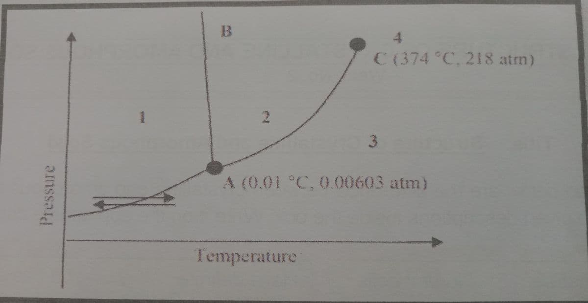 B
4.
C (374 °C, 218 atm)
1
2.
A (0.01 °C, 0.00603 atm)
Temperature
Pressure

