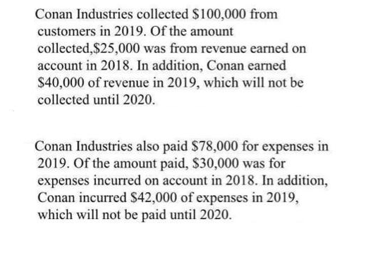Conan Industries collected $100,000 from
customers in 2019. Of the amount
collected,$25,000 was from revenue earned on
account in 2018. In addition, Conan earned
$40,000 of revenue in 2019, which will not be
collected until 2020.
Conan Industries also paid $78,000 for expenses in
2019. Of the amount paid, $30,000 was for
expenses incurred on account in 2018. In addition,
Conan incurred $42,000 of expenses in 2019,
which will not be paid until 2020.
