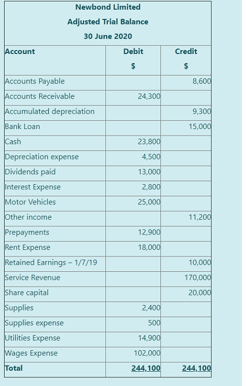 Newbond Limited
Adjusted Trial Balance
30 June 2020
Account
Debit
Credit
$
Accounts Payable
8,600
Accounts Receivable
24,300
Accumulated depreciation
9,300
Bank Loan
15,000
Cash
23,800
Depreciation expense
4,500
Dividends paid
13,000
Interest Expense
Motor Vehicles
2,800
25,000
Other income
11,200
Prepayments
12,900
Rent Expense
18,000
Retained Earnings – 1/7/19
10,000
Service Revenue
170,000
Share capital
Supplies
20,000
2,400
Supplies expense
500
Utilities Expense
14,900
Wages Expense
102,000
Total
244,100
244,100
