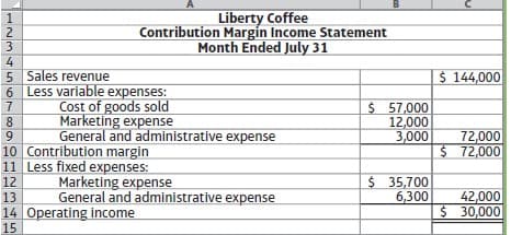 A
B
Liberty Coffee
Contribution Margin Income Statement
Month Ended July 31
5 Sales revenue
$ 144,000
6 Less variable expenses:
Cost of goods sold
Marketing expense
General and administrative expense
$ 57,000
12,000
3,000
7
8
9.
72,000
$ 72,000
10 Contribution margin
11 Less fixed expenses:
Marketing expense
$ 35,700
6,300
12
General and administrative expense
42,000
$ 30,000
13
14 Operating income
15
123 45
