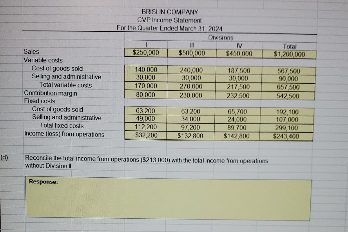 (d)
BRISLIN COMPANY
CVP Income Statement
For the Quarter Ended March 31, 2024
Divisions
III
IV
Sales
$250,000
$500,000
$450,000
Total
$1,200,000
Variable costs
Cost of goods sold
140,000
240,000
187,500
567,500
Selling and administrative
30,000
30,000
30,000
90,000
Total variable costs
170,000
270,000
217,500
657,500
Contribution margin
80,000
230,000
232,500
542,500
Fixed costs
Cost of goods sold
63,200
63,200
65,700
192,100
Selling and administrative
49,000
34,000
24,000
107,000
Total fixed costs
112,200
97,200
89,700
299,100
Income (loss) from operations
-$32,200
$132,800
$142,800
$243,400
Reconcile the total income from operations ($213,000) with the total income from operations
without Division II.
Response: