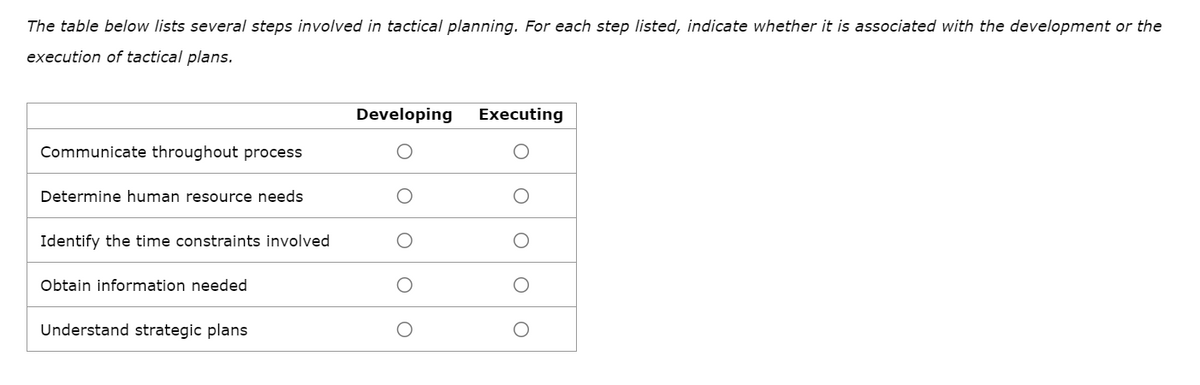 The table below lists several steps involved in tactical planning. For each step listed, indicate whether it is associated with the development or the
execution of tactical plans.
Communicate throughout process
Determine human resource needs
Identify the time constraints involved
Obtain information needed
Understand strategic plans
Developing
Executing
O