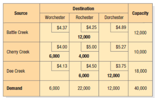 Destination
Source
Сарacity
Worchester
Rochester
Dorchester
$4.37
$4.25
$4.89
Battle Creek
12,000
12,000
$4.00
$5.00
$5.27
Cherry Creek
10,000
6,000
4,000
$4.13
$4.50
$3.75
Dee Creek
18,000
6,000
12,000
Demand
6,000
22,000
12,000
40,000
