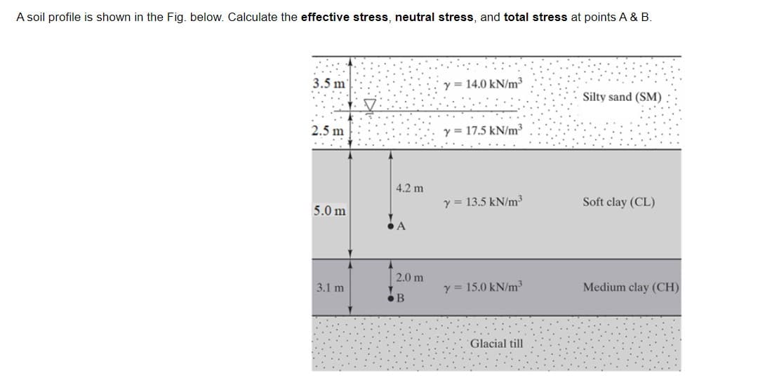 A soil profile is shown in the Fig. below. Calculate the effective stress, neutral stress, and total stress at points A & B.
3.5 m
y = 14.0 kN/m³
Silty sand (SM).
2.5 m
y = 17.5 kN/m³
4.2 m
y = 13.5 kN/m³
Soft clay (CL)
5.0 m
A
2.0 m
3.1 m
y = 15.0 kN/m3
Medium clay (CH)
Glacial till
