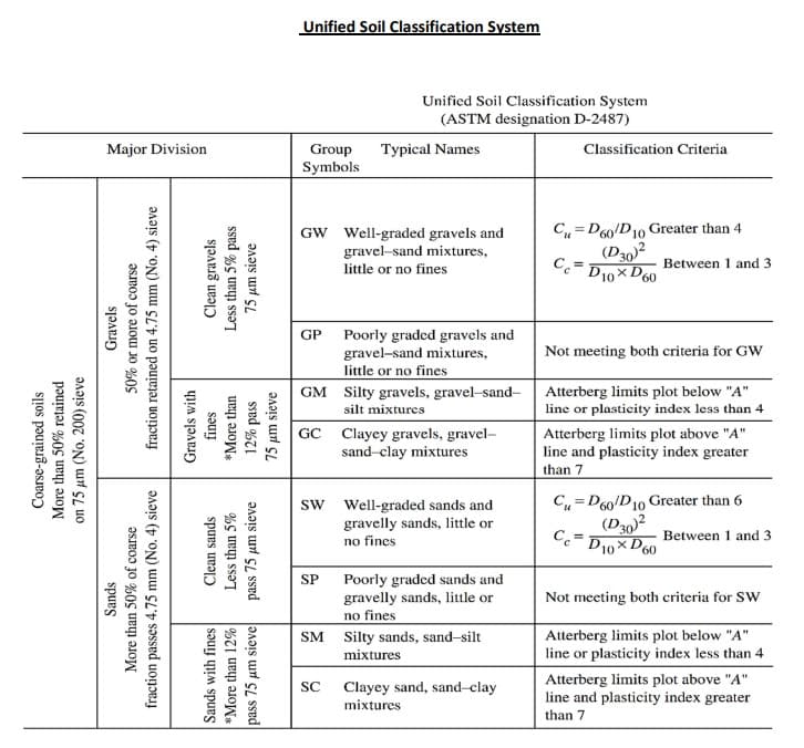 Unified Soil Classification System
Unified Soil Classification System
(ASTM designation D-2487)
Major Division
Group
Typical Names
Classification Criteria
Symbols
C = D60/D10
GW Well-graded gravels and
gravel-sand mixtures,
Greater than 4
(D30)2
C= D10x D60
little or no fines
Between 1 and 3
GP
Poorly graded gravels and
gravel-sand mixtures,
little or no fines
Not meeting both criteria for GW
GM Silty gravels, gravel-sand-
Atterberg limits plot below "A"
line or plasticity index less than 4
silt mixtures
GC Clayey gravels, gravel-
sand-clay mixtures
Atterberg limits plot above "A"
line and plasticity index greater
than 7
sw Well-graded sands and
gravelly sands, little or
no fines
Cu = D60/D10 Greater than 6
(D30)?
D10× D60
Between 1 and 3
SP
Poorly graded sands and
gravelly sands, litule or
no fines
SM Silty sands, sand-silt
Not meeting both criteria for SW
Atterberg limits plot below "A"
line or plasticity index less than 4
mixtures
Clayey sand, sand-clay
mixtures
Atterberg limits plot above "A"
line and plasticity index greater
SC
than 7
Coarse-grained soils
More than 50% retained
on 75 um (No. 200) sieve
Sands
Gravels
More than 50% of coarse
50% or more of coarse
fraction passes 4.75 mm (No. 4) sieve
fraction retained on 4.75 mm (No. 4) sieve
Gravels with
Sands with fines
*More than 12%
fines
Clean gravels
Less than 5% pass
Clean sands
Less than 5%
*More than
12% pass
75 um sieve
pass 75 um sieve
pass 75 um sieve
75 µm sieve
