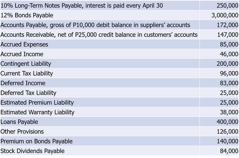 250,000
3,000,000
172,000
147,000
85,000
46,000
200,000
96,000
83,000
25,000
25,000
38,000
400,000
126,000
140,000
84,000
10% Long-Term Notes Payable, interest is paid every April 30
12% Bonds Payable
Accounts Payable, gross of P10,000 debit balance in suppliers' accounts
Accounts Receivable, net of P25,000 credit balance in customers' accounts
Accrued Expenses
Accrued Income
Contingent Liability
Current Tax Liability
Deferred Income
Deferred Tax Liability
Estimated Premium Liability
Estimated Warranty Liability
Loans Payable
Other Provisions
Premium on Bonds Payable
Stock Dividends Payable

