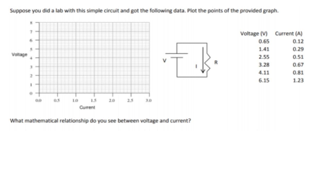 Suppose you did a lab with this simple circuit and got the following data. Plot the points of the provided graph.
7.
Voltage (V) Current (A)
0.65
0.12
1.41
0.29
Voltage
2.55
0.51
3.28
0.67
4.11
0.81
2.
6.15
1.23
00
0.5
LO
1.5
2.0
25 30
Current
What mathematical relationship do you see between voltage and current?
