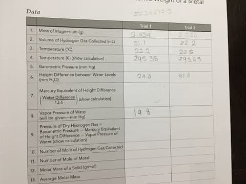 d Metal
Data
22242
Trial 1
Trial 2
1
Mass of Magnesium (g)
G620
G034
2.
Volume of Hydrogen Gas Collected (mL)
22 2
3.
Temperature (C)
22.2
225
205 35
29563
4.
Temperature K) (show calculation)
5.
Barometric Pressure (mm Hg)
Height Difference between Water Levels
6.
2A0
910
(mm H,O)
Mercury Equivalent of Height Difference
Water Difference
7.
(show calculation)
13.6
Vapor Pressure of Water
8
(will be given-mm Hgl
19.8
Pressure of Dry Hydrogen Gas
Barometric Pressure - Mercury Equivalent
9.
of Height Difference - Vapor Pressure of
Water (show calculation)
Number of Mole of Hydrogen Gas Collected
10.
Number of Mole of Metal
11.
Molar Mass of a Solid (g/mo)
12.
Average Molar Mass
13.
