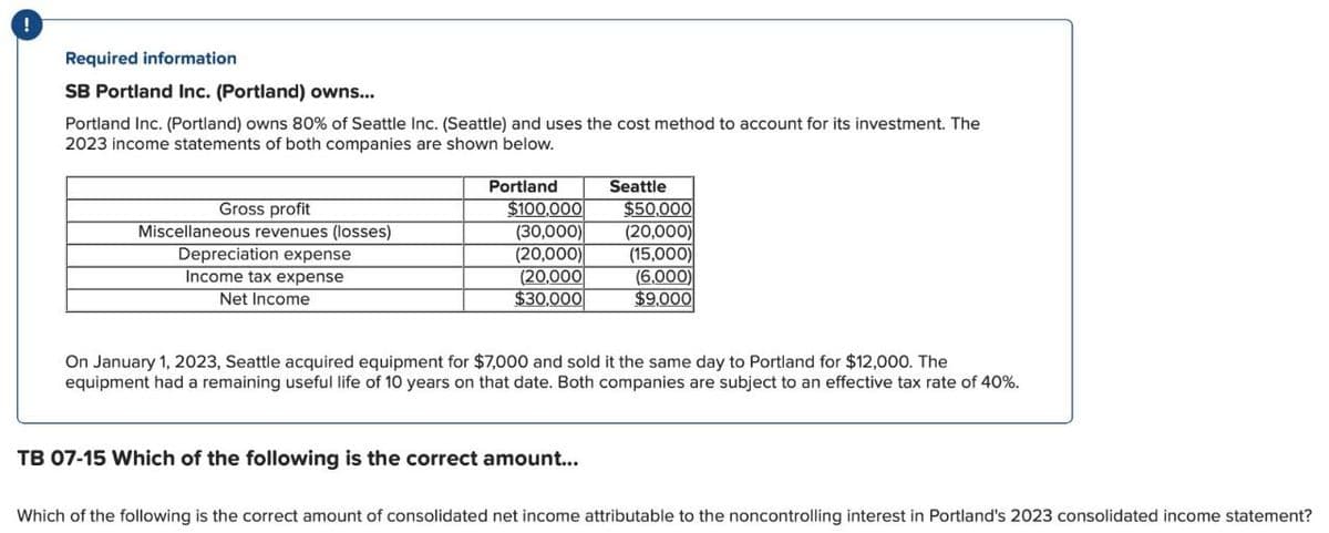 !
Required information
SB Portland Inc. (Portland) owns...
Portland Inc. (Portland) owns 80% of Seattle Inc. (Seattle) and uses the cost method to account for its investment. The
2023 income statements of both companies are shown below.
Gross profit
Miscellaneous revenues (losses)
Depreciation expense
Income tax expense
Net Income
Portland
$100,000
Seattle
$50,000
(30,000) (20,000)
(20,000)
(15,000)
(20,000
(6,000)
$30,000
$9,000
On January 1, 2023, Seattle acquired equipment for $7,000 and sold it the same day to Portland for $12,000. The
equipment had a remaining useful life of 10 years on that date. Both companies are subject to an effective tax rate of 40%.
TB 07-15 Which of the following is the correct amount...
Which of the following is the correct amount of consolidated net income attributable to the noncontrolling interest in Portland's 2023 consolidated income statement?