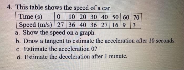4. This table shows the speed of a car.
Time (s)
0 10 20 30 40 50 60 70
Speed (m/s) 27 36 40 36 27 169 3
a. Show the speed on a graph.
b. Draw a tangent to estimate the acceleration after 10 seconds.
c. Estimate the acceleration 0?
d. Estimate the deceleration after 1 minute.