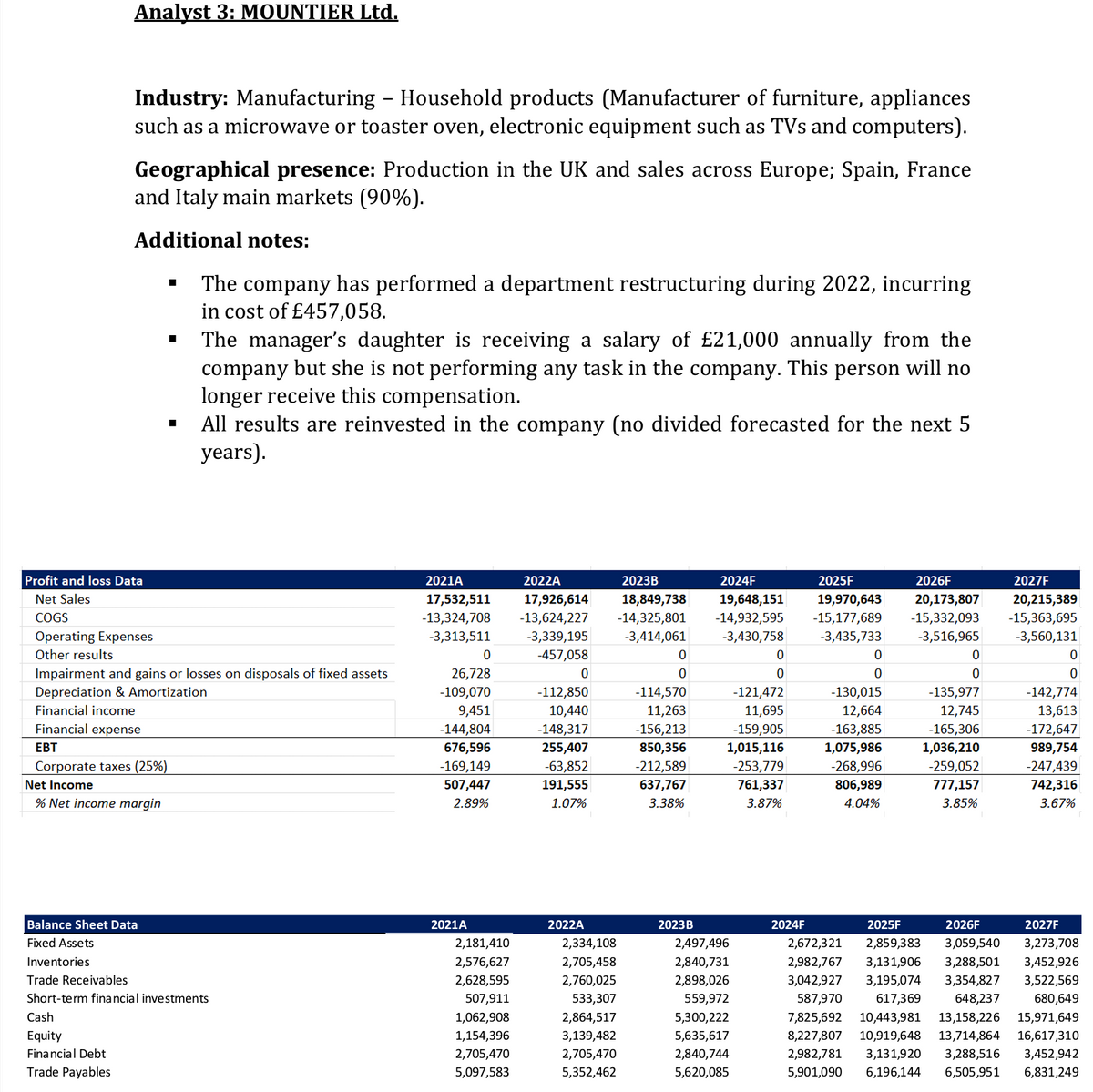 Analyst 3: MOUNTIER Ltd.
Industry: Manufacturing - Household products (Manufacturer of furniture, appliances
such as a microwave or toaster oven, electronic equipment such as TVs and computers).
Geographical presence: Production in the UK and sales across Europe; Spain, France
and Italy main markets (90%).
Additional notes:
Profit and loss Data
Net Sales
COGS
Operating Expenses
Other results
Corporate taxes (25%)
Net Income
% Net income margin
Cash
Equity
Financial Debt
Trade Payables
Impairment and gains or losses on disposals of fixed assets
Depreciation & Amortization
Financial income
Financial expense
EBT
Balance Sheet Data
Fixed Assets
The company has performed a department restructuring during 2022, incurring
in cost of £457,058.
The manager's daughter is receiving a salary of £21,000 annually from the
company but she is not performing any task in the company. This person will no
longer receive this compensation.
All results are reinvested in the company (no divided forecasted for the next 5
years).
Inventories
Trade Receivables
Short-term financial investments
2026F
2021A
2022A
2023B
2024F
2025F
17,532,511 17,926,614 18,849,738 19,648,151 19,970,643 20,173,807
-13,324,708 -13,624,227 -14,325,801 -14,932,595 -15,177,689 -15,332,093
-3,313,511 -3,339,195 -3,414,061 -3,430,758 -3,435,733 -3,516,965
-457,058
0
-112,850
10,440
-148,317
255,407
-63,852
191,555
1.07%
0
26,728
-109,070
9,451
-144,804
676,596
-169,149
507,447
2.89%
2021A
2,181,410
2,576,627
2,628,595
507,911
1,062,908
1,154,396
2,705,470
5,097,583
2022A
2,334,108
2,705,458
2,760,025
533,307
2,864,517
3,139,482
2,705,470
5,352,462
0
0
-114,570
11,263
-156,213
850,356
-212,589
637,767
3.38%
0
0
-121,472
11,695
-159,905
1,015,116
-253,779
761,337
3.87%
2023 B
2,497,496
2,840,731
2,898,026
559,972
5,300,222
5,635,617
2,840,744
5,620,085
0
0
2024F
-130,015
12,664
-163,885
1,075,986
-268,996
806,989
4.04%
0
0
-135,977
12,745
-165,306
1,036,210
-259,052
777,157
3.85%
2027F
20,215,389
-15,363,695
-3,560,131
0
0
-142,774
13,613
-172,647
989,754
-247,439
742,316
3.67%
2025F
2026F
2027F
2,672,321 2,859,383
3,059,540
3,273,708
2,982,767 3,131,906 3,288,501
3,452,926
3,522,569
3,042,927 3,195,074 3,354,827
587,970 617,369
648,237 680,649
7,825,692 10,443,981 13,158,226 15,971,649
8,227,807 10,919,648 13,714,864 16,617,310
2,982,781 3,131,920 3,288,516 3,452,942
5,901,090 6,196,144 6,505,951 6,831,249