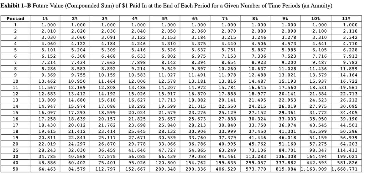 Exhibit 1-B Future Value (Compounded Sum) of $1 Paid In at the End of Each Period for a Given Number of Time Periods (an Annuity)
Period
1
3%
1.000
2.030
4%
1.000
2.040
3.091
3.122
4.184
4.246
5.309
5.416
6.468
6.633
7.662
7.898
8.892
9.214
10.159
11.464
12.808
14.192
15.618
17.086
18.599
20.157
21.762
23.414
25.117
26.870
36.459
47.575
75.401
112.797
2
3
4
5
6
7
8
9
OHNMASSI
10
11
12
13
14
15
16
17
18
19
20
25
30
40
50
1%
1.000
2.010
3.030
4.060
5.101
6.152
7.214
8.286
9.369
10.462
11.567
12.683
13.809
14.947
16.097
17.258
18.430
19.615
20.811
22.019
28.243
34.785
48.886
64.463
2%
1.000
2.020
3.060
4.122
5.204
6.308
7.434
8.583
9.755
10.950
12.169
13.412
14.680
15.974
17.293
18.639
20.012
21.412
22.841
24.297
32.030
40.568
60.402
84.579
10.583
12.006
13.486
15.026
16.627
18.292
20.024
21.825
23.698
25.645
27.671
29.778
41.646
56.085
95.026
152.667
5%
1.000
2.050
3.153
4.310
5.526
6.802
8.142
9.549
11.027
12.578
14.207
15.917
17.713
19.599
21.579
23.657
25.840
28.132
30.539
33.066
47.727
66.439
120.800
209.348
6%
1.000
2.060
3.184
4.375
5.637
6.975
8.394
9.897
11.491
13.181
14.972
16.870
18.882
21.015
23.276
25.673
28.213
30.906
33.760
36.786
54.865
79.058
154.762
290.336
7%
1.000
2.070
3.215
4.440
5.751
7.153
8.654
10.260
11.978
13.816
15.784
17.888
20.141
22.550
25.129
27.888
30.840
33.999
37.379
40.995
63.249
94.461
199.635
406.529
8%
1.000
2.080
3.246
4.506
5.867
7.336
8.923
10.637
12.488
14.487
16.645
18.977
21.495
22.953
24.215
26.019
29.361
27.152
30.324
33.003
36.974
33.750
37.450
41.301
41.446
46.018
45.762
51.160
73.106
84.701
113.283
136.308
337.882
259.057
573.770 815.084 1,163.909 1,668.771
9%
1.000
2.090
3.278
4.573
5.985
7.523
9.200
11.028
13.021
15.193
17.560
20.141
10%
1.000
2.100
3.310
4.641
6.105
7.716
9.487
11.436
13.579
15.937
18.531
21.384
24.523
27.975
31.772
35.950
40.545
45.599
51.159
57.275
98.347
164.494
442.593
11%
1.000
2.110
3.342
4.710
6.228
7.913
9.783
11.859
14.164
16.722
19.561
22.713
26.212
30.095
34.405
39.190
44.501
50.396
56.939
64.203
114.413
199.021
581.826