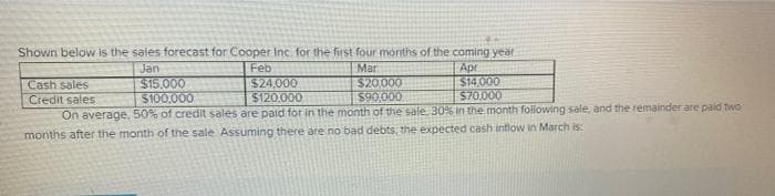 Shown below is the sales forecast for Cooper Inc. for the first four months of the coming year
Apr
$14,000
S70.000
Feb
Cash sales
Credit sales
On average, 50% of credit sales are paid for in the month of the sale. 30% in the month following sale, and the remainder are paid two
Jan
$15.000
$100,000
$24,000
$120.000
Mar
$20,000
$90,000
months after the month of the sale Assuming there are no bad debts, the expected cash intlow in March is:
