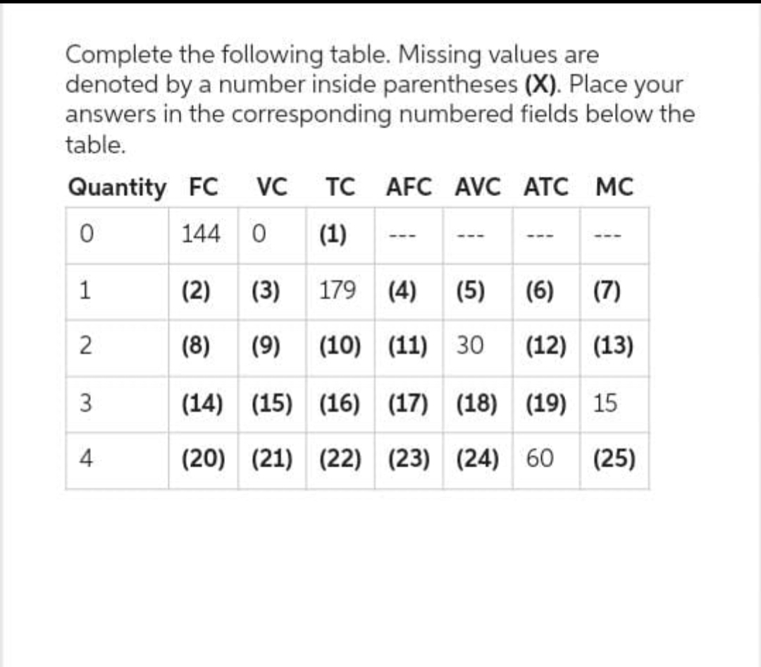 Complete the following table. Missing values are
denoted by a number inside parentheses (X). Place your
answers in the corresponding numbered fields below the
table.
Quantity FC VC TC AFC AVC ATC MC
0
144 0 (1)
1
2
3
4
---
---
(2) (3) 179 (4) (5) (6)
(8) (9) (10) (11)
30
(14) (15) (16) (17) (18) (19) 15
(20) (21) (22) (23) (24) 60 (25)
(7)
m
(12) (13)