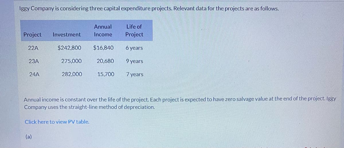 Iggy Company is considering three capital expenditure projects. Relevant data for the projects are as follows.
Annual
Life of
Project
Investment
Income
Project
22A
$242,800
$16,840
6 years
23A
275,000
20,680
9 years
24A
282,000
15,700
7 years
Annual income is constant over the life of the project. Each project is expected to have zero salvage value at the end of the project. Iggy
Company uses the straight-line method of depreciation.
Click here to view PV table.
(a)
