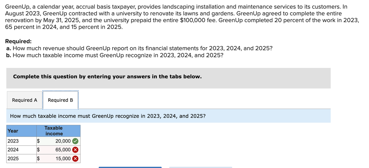 GreenUp, a calendar year, accrual basis taxpayer, provides landscaping installation and maintenance services to its customers. In
August 2023, GreenUp contracted with a university to renovate its lawns and gardens. GreenUp agreed to complete the entire
renovation by May 31, 2025, and the university prepaid the entire $100,000 fee. GreenUp completed 20 percent of the work in 2023,
65 percent in 2024, and 15 percent in 2025.
Required:
a. How much revenue should GreenUp report on its financial statements for 2023, 2024, and 2025?
b. How much taxable income must GreenUp recognize in 2023, 2024, and 2025?
Complete this question by entering your answers in the tabs below.
Required A Required B
How much taxable income must GreenUp recognize in 2023, 2024, and 2025?
Year
2023
2024
2025
$
$
$
Taxable
income
20,000
65,000
15,000 X