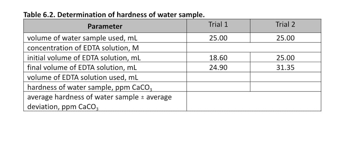 Table 6.2. Determination of hardness of water sample.
Parameter
Trial 1
Trial 2
volume of water sample used, mL
25.00
25.00
concentration of EDTA solution, M
initial volume of EDTA solution, mL
18.60
25.00
final volume of EDTA solution, mL
volume of EDTA solution used, mL
hardness of water sample, ppm CaCO3
average hardness of water sample average
deviation, ppm CaCO3
24.90
31.35
