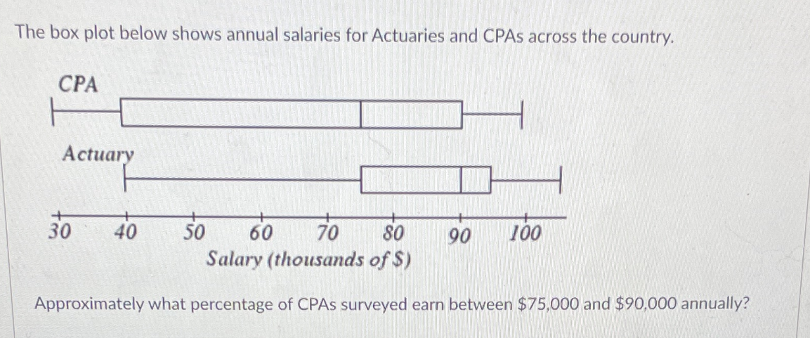 The box plot below shows annual salaries for Actuaries and CPAS across the country.
CPA
Actuary
30
40
50
60
70
80
90
100
Salary (thousands of $)
Approximately what percentage of CPAS surveyed earn between $75,000 and $90,000 annually?
