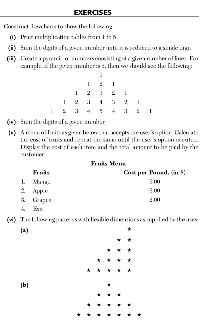 EXERCISES
Construct flowcharts to show the following:
(i) Print multiplication tables from 1 to 5
(ii) Sum the digits of a given number until it is reduced to a single digit
(iii) Create a pyramid of numbers consisting of a given number of lines. For
example, if the given number is 5, then we should see the following:
1
1
1
1
3
1
1
2
4
3
1
1
2
3
4
4
3
2
1
(iv) Sum the digits of a given number
(v) A menu of fruits as given below that accepts the user's option. Calculate
the cost of fruits and repeat the same until the user's option is exited.
Display the cost of each item and the total amount to be paid by the
customer.
Fruits Menu
Fruits
Cost per Pound. (in $)
1.
Mango
5.00
2.
Apple
3.00
3.
Grapes
2.00
4.
Exit
(vi) The following patterns with flexible dimensions as supplied by the uses:
(a)
*
*
(b)
