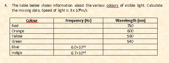The table below shows information about the various colours of visible light. Calculate
the missing data. Speed of light is 3x10®m/s.
4.
Colour
Frequency (Hz)
Wavelength (nm)
Red
750
Orange
600
Yellow
580
Green
540
Blue
6.0x1014
Indigo
6.7x1014
