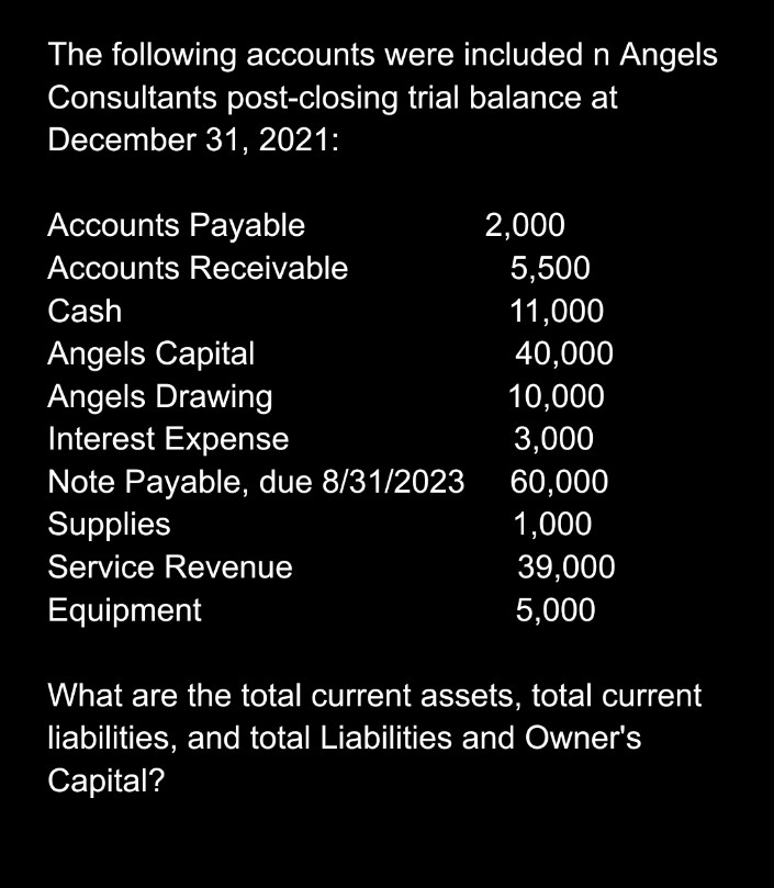 The following accounts were included n Angels
Consultants post-closing trial balance at
December 31, 2021:
Accounts Payable
2,000
Accounts Receivable
5,500
Cash
11,000
Angels Capital
40,000
Angels Drawing
10,000
Interest Expense
3,000
Note Payable, due 8/31/2023 60,000
Supplies
1,000
Service Revenue
39,000
Equipment
5,000
What are the total current assets, total current
liabilities, and total Liabilities and Owner's
Capital?