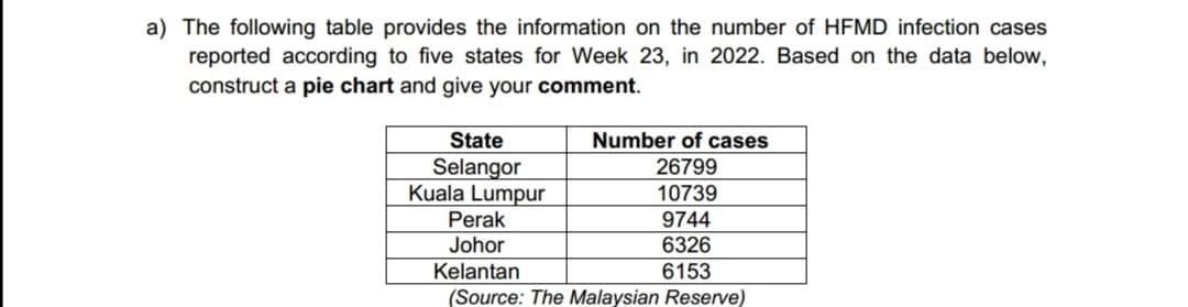 a) The following table provides the information on the number of HFMD infection cases
reported according to five states for Week 23, in 2022. Based on the data below,
construct a pie chart and give your comment.
State
Selangor
Kuala Lumpur
Number of cases
26799
10739
9744
6326
6153
Perak
Johor
Kelantan
(Source: The Malaysian Reserve)