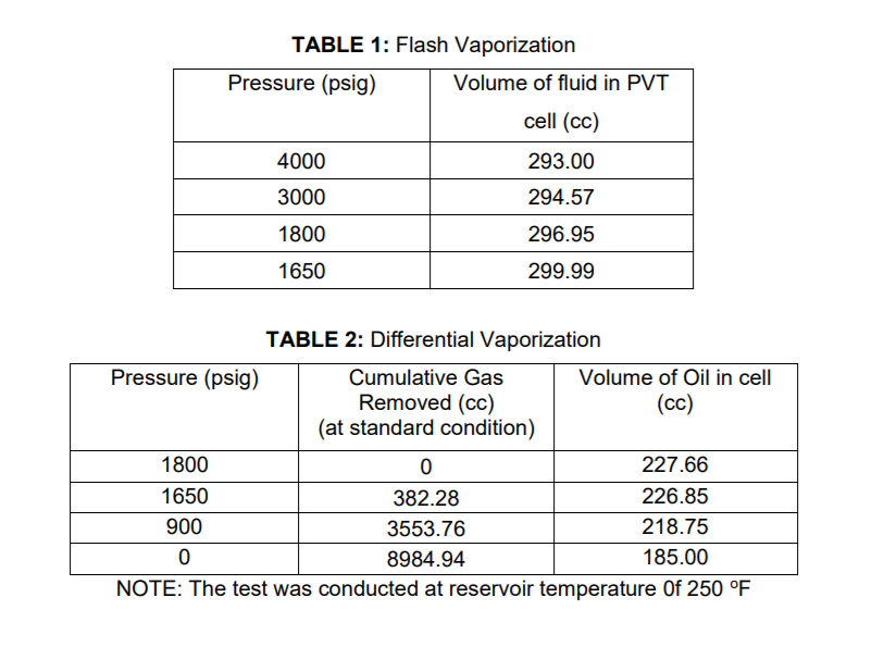 TABLE 1: Flash Vaporization
Pressure (psig)
Volume of fluid in PVT
cell (cc)
4000
293.00
3000
294.57
1800
296.95
1650
299.99
TABLE 2: Differential Vaporization
Pressure (psig)
Cumulative Gas
Volume of Oil in cell
Removed (cc)
(at standard condition)
(cc)
1800
227.66
1650
382.28
226.85
900
3553.76
218.75
8984.94
185.00
NOTE: The test was conducted at reservoir temperature Of 250 °F

