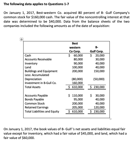 The following data applies to Questions 1-7
On January 1, 2017, Best-western Co. acquired 80 percent of B- Gulf Company's
common stock for $160,000 cash. The fair value of the noncontrolling interest at that
date was determined to be $40,000. Data from the balance sheets of the two
companies included the following amounts as of the date of acquisition:
Best
western
B-
Co Corp.
$ 60,000
80,000
90,000
100,000
200,000
Gulf Corp.
$ 20,000
30,000
40,000
40,000
150,000
Cash
Accounts Receivable
Inventory
Land
Buildings and Equipment
Less: Accumulated
(80,000)
160,000
$ 610,000
Depreciation
(50,000)
Investment in B-Gull Co.
$ 230,000
Total Assets
$ 110,000
95,000
200,000
205,000
$ 610,000
$ 30,000
40,000
40,000
120,000
$ 230,000
Accounts Payable
Bonds Payable
Common Stock
Retained Earnings
Total Liabilities and Equity
On January 1, 2017, the book values of B- Gulf 's net assets and liabilities equal fair
value except for inventory, which had a fair value of $45,000, and land, which had a
fair value of $60,000.

