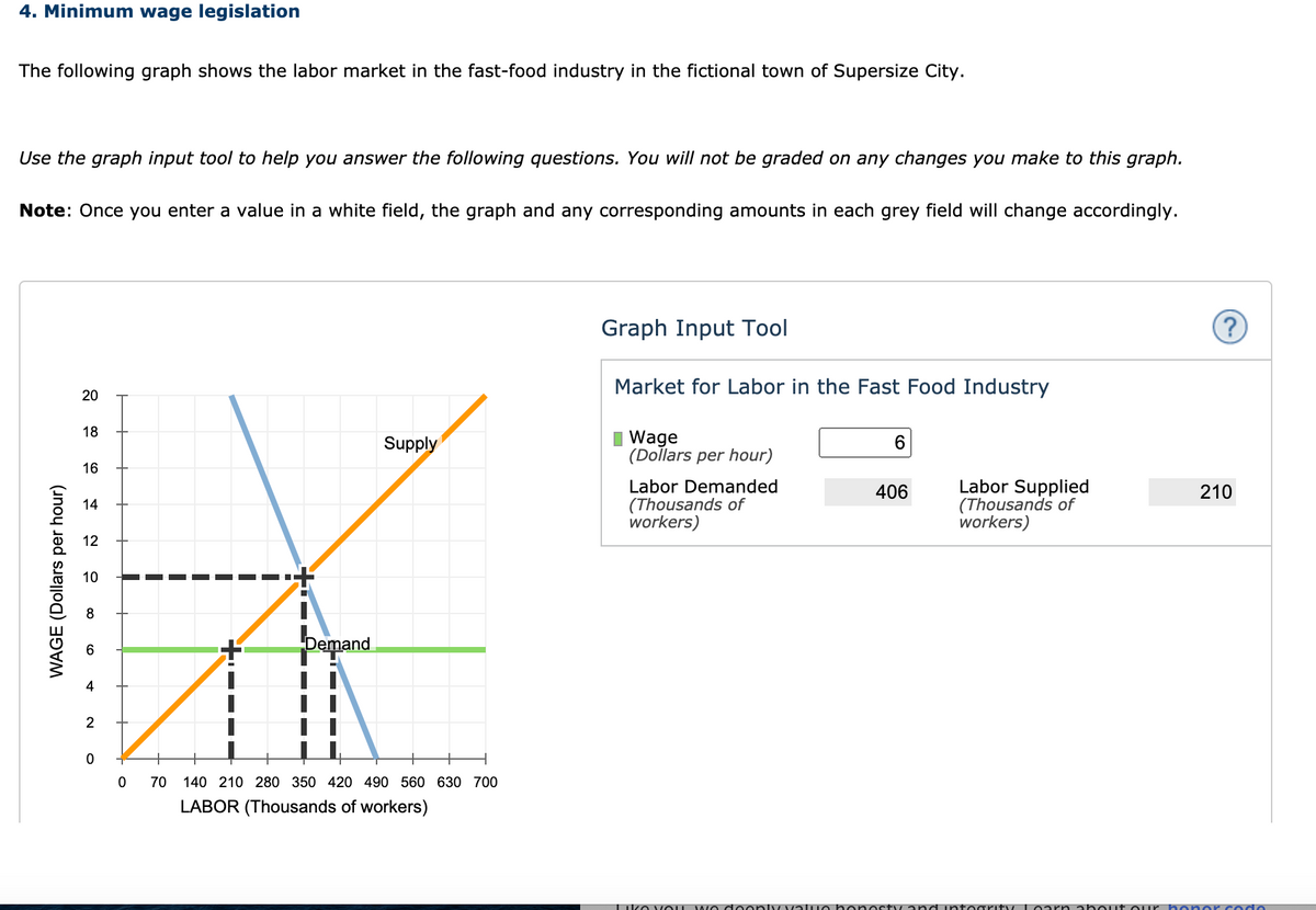 4. Minimum wage legislation
The following graph shows the labor market in the fast-food industry in the fictional town of Supersize City.
Use the graph input tool to help you answer the following questions. You will not be graded on any changes you make to this graph.
Note: Once you enter a value in a white field, the graph and any corresponding amounts in each grey field will change accordingly.
Graph Input Tool
Market for Labor in the Fast Food Industry
20
18
I Wage
(Dollars per hour)
Supply
16
Labor Demanded
(Thousands of
workers)
Labor Supplied
(Thousands of
workers)
406
210
14
12
10
8
6.
Demand
4
2
70
140 210 280 350 420 490 560 630 700
LABOR (Thousands of workers)
WAGE (Dollars per hour)
