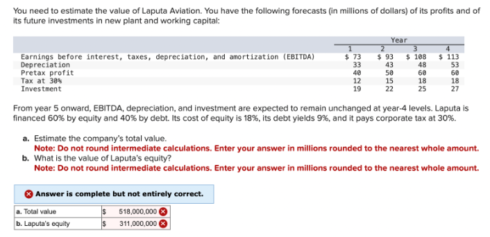 You need to estimate the value of Laputa Aviation. You have the following forecasts (in millions of dollars) of its profits and of
its future investments in new plant and working capital:
Year
2
3
4
Earnings before interest, taxes, depreciation, and amortization (EBITDA)
$ 73
$ 93
$ 108
$ 113
Depreciation
33
43
48
53
Pretax profit
40
50
60
60
Tax at 30%
Investment
12
15
18
18
19
22
25
27
From year 5 onward, EBITDA, depreciation, and investment are expected to remain unchanged at year-4 levels. Laputa is
financed 60% by equity and 40% by debt. Its cost of equity is 18%, its debt yields 9%, and it pays corporate tax at 30%.
a. Estimate the company's total value.
Note: Do not round intermediate calculations. Enter your answer in millions rounded to the nearest whole amount.
b. What is the value of Laputa's equity?
Note: Do not round intermediate calculations. Enter your answer in millions rounded to the nearest whole amount.
Answer is complete but not entirely correct.
a. Total value
$
518,000,000
b. Laputa's equity
$
311,000,000