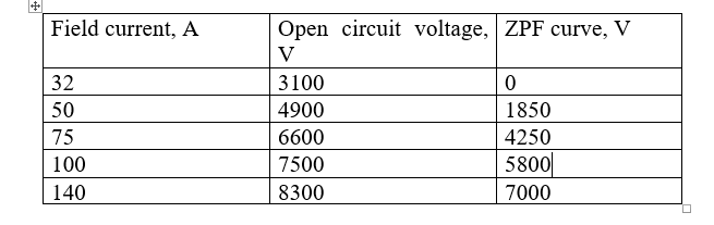 Field current, A
Open circuit voltage, ZPF curve, V
V
32
3100
50
4900
1850
75
6600
4250
100
7500
5800
140
8300
7000
