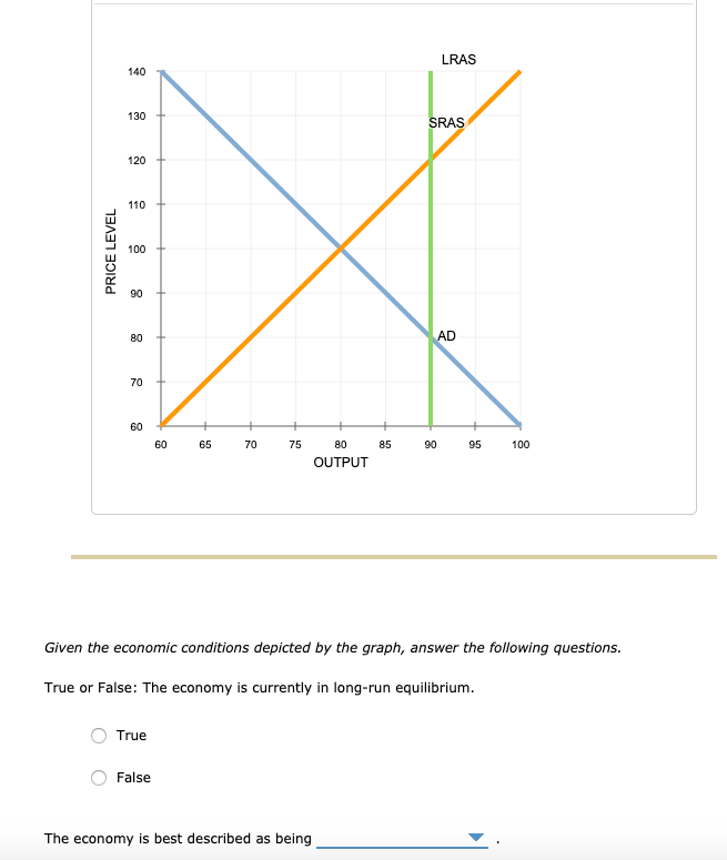 LRAS
140
130
SRAS
120
110
100
90
80
AD
70
60
60
65 70
75
80
85
90
95
100
OUTPUT
Given the economic conditions depicted by the graph, answer the following questions.
True or False: The economy is currently in long-run equilibrium.
True
False
The economy is best described as being
PRICE LEVEL
