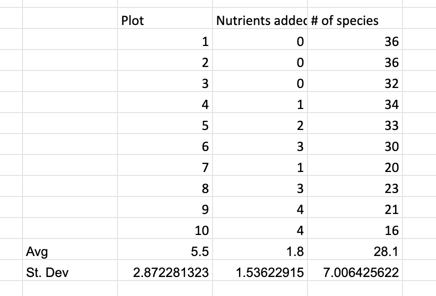 Plot
Nutrients addec # of species
36
36
3
32
4
34
33
3
30
20
3
23
4
21
10
4
16
Avg
5.5
1.8
28.1
St. Dev
2.872281323
1.53622915
7.006425622
LO
