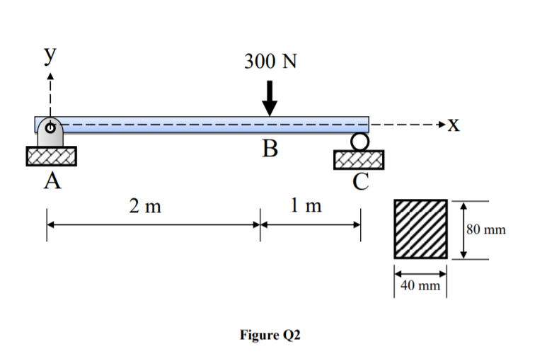 y
300 N
В
A
C
2 m
1 m
80 mm
40 mm
Figure Q2
