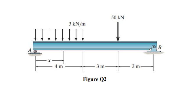 50 kN
3 kN/m
4 m
3 m-
3 m
Figure Q2
