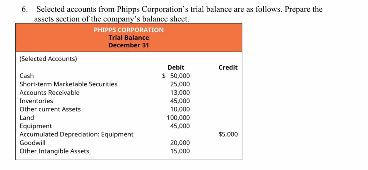 Selected accounts from Phipps Corporation's trial balance are as follows. Prepare the
assets section of the company's balance sheet.
6.
PHIPPS CORPORATION
Trial Balance
December 31
(Selected Accounts)
Debit
Credit
Cash
$ 50,000
Short-term Marketable Securities
25,000
Accounts Receivable
13,000
Inventories
45,000
10,000
Other current Assets
Land
100,000
45,000
Equipment
Accumulated Depreciation: Equipment
$5,000
Goodwill
20,000
Other Intangible Assets
15,000
