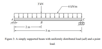 Y kN
6 kN/m
B
2 m
-5 m
Figure 3: A simply supported beam with uniformly distributed load (udl) and a point
load.
