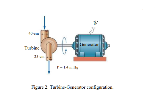 W
40-cm
Generator
Turbine
25-cm
P = 1.4 m Hg
Figure 2: Turbine-Generator configuration.
