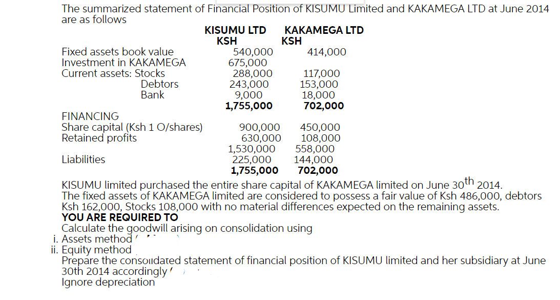 The summarized statement of Financial Position of KISUMU Limited and KAKAMEGA LTD at June 2014
are as follows
KISUMU LTD
KSH
540,000
675,000
288,000
243,000
9,000
1,755,000
KAKAMEGA LTD
KSH
Fixed assets book value
Investment in KAKAMEGA
Current assets: Stocks
Debtors
Bank
414,000
117,000
153,000
18,000
702,000
FINANCING
Share capital (Ksh 1 0/shares)
Retained profits
900,000
630,000
1,530,000
225,000
1,755,000
450,000
108,000
558,000
144,000
702,000
Liabilities
KISUMU limited purchased the entire share capital of KAKAMEGA limited on June 30th 2014.
The fixed assets of KAKAMEGA limited are considered to possess a fair value of Ksh 486,000, debtors
Ksh 162,000, Stocks 108,000 with no material differences expected on the remaining assets.
YOU ARE REQUIRED TO
Calculate the goodwill arising on consolidation using
i. Assets method
ii. Equity method
Prepare the consoiidated statement of financial position of KISUMU limited and her subsidiary at June
30th 2014 accordingly'
Ignore depreciation
