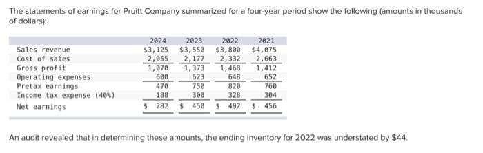 The statements of earnings for Pruitt Company summarized for a four-year period show the following (amounts in thousands
of dollars):
Sales revenue
Cost of sales
Gross profit
Operating expenses
Pretax earnings
Income tax expense (40 %)
Net earnings
2024
2023
$3,125 $3,550
2,055 2,177
1,070
600
470
188
$ 282
2021
$4,075
2,663
1,412
652
820
760
328
304
$ 450 $ 492 $ 456
1,373
623
2022
$3,800
2,332
1,468
648
750
300
An audit revealed that in determining these amounts, the ending inventory for 2022 was understated by $44.