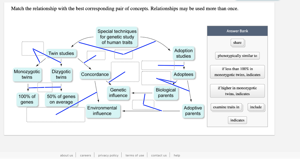 Match the relationship with the best corresponding pair of concepts. Relationships may be used more than once.
Monozygotic
twins
100% of
genes
Twin studies
Dizygotic
twins
50% of genes
on average
about us
Special techniques
for genetic study
of human traits
Concordance
Genetic
influence
Environmental
influence
careers privacy policy terms of use
Adoption
studies
contact us
Adoptees
Biological
parents
help
Adoptive
parents
Answer Bank
share
phenotypically similar to
if less than 100% in
monozygotic twins, indicates
if higher in monozygotic
twins, indicates
examine traits in
indicates
include
