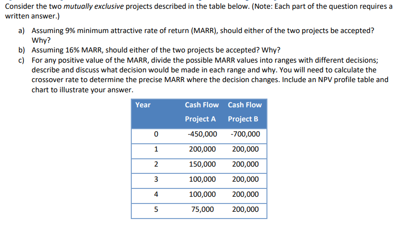 Consider the two mutually exclusive projects described in the table below. (Note: Each part of the question requires a
written answer.)
a) Assuming 9% minimum attractive rate of return (MARR), should either of the two projects be accepted?
Why?
b) Assuming 16% MARR, should either of the two projects be accepted? Why?
c)
For any positive value of the MARR, divide the possible MARR values into ranges with different decisions;
describe and discuss what decision would be made in each range and why. You will need to calculate the
crossover rate to determine the precise MARR where the decision changes. Include an NPV profile table and
chart to illustrate your answer.
Year
0
1
2
3
4
5
Cash Flow
Project A
-450,000
200,000
150,000
100,000
100,000
75,000
Cash Flow
Project B
-700,000
200,000
200,000
200,000
200,000
200,000