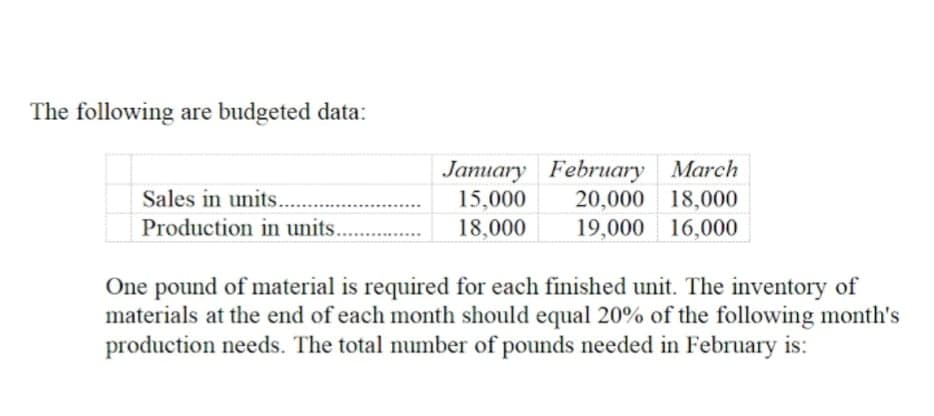 The following are budgeted data:
January February March
15,000
Sales in units..
20,000 18,000
Production in units..
18,000
19,000 16,000
One pound of material is required for each finished unit. The inventory of
materials at the end of each month should equal 20% of the following month's
production needs. The total number of pounds needed in February is:
